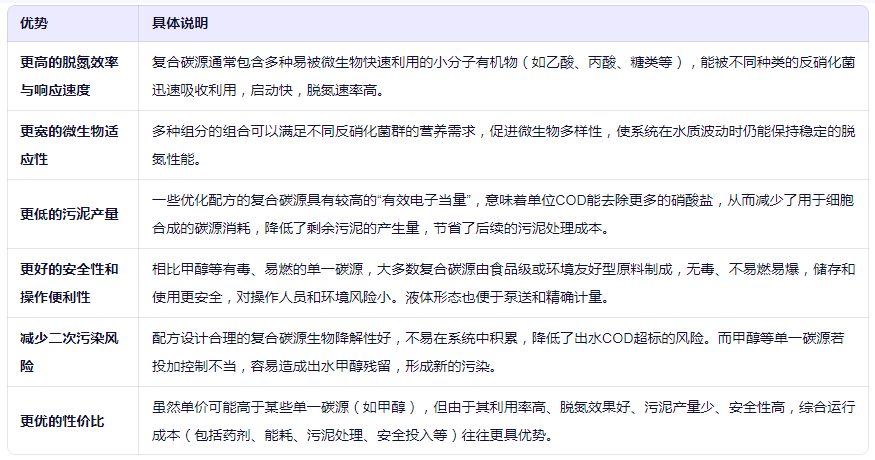 復(fù)合碳源比單一碳源的優(yōu)勢有哪些