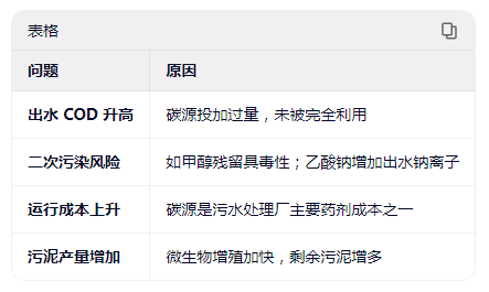 碳源投加過量或不當投加